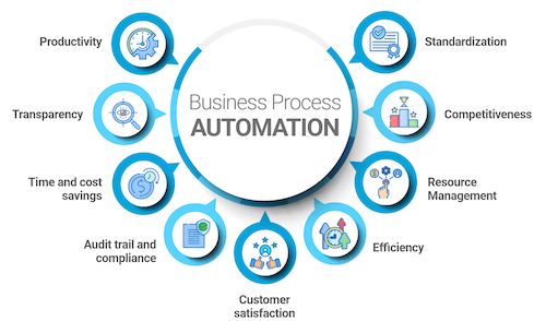 Automated Business Operations